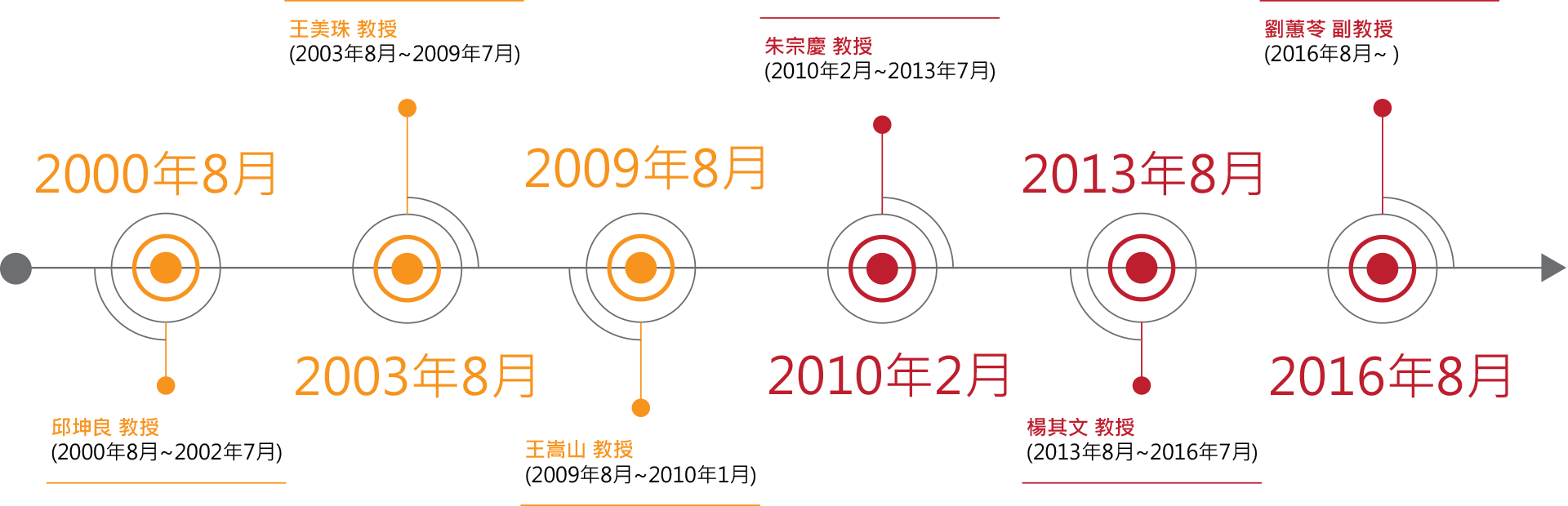 歷任所長時序圖
